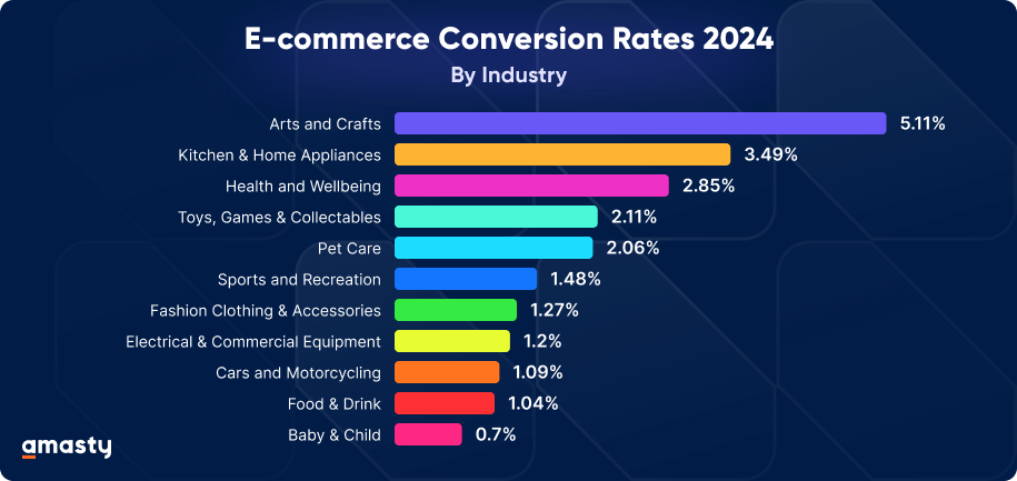 E-commerce conversion rate by industry - statistics 2024: Arts and crafts - 5.11%, Kitchen - 3.49%, Health - 2.85%, Collectibles - 2.11%, Pets - 2.06%, Sports - 1.48%, Fashion - 1.27%, Equipment - 1.2%, Cars - 1.09%, Food - 1.04%, Baby - 0.7%.