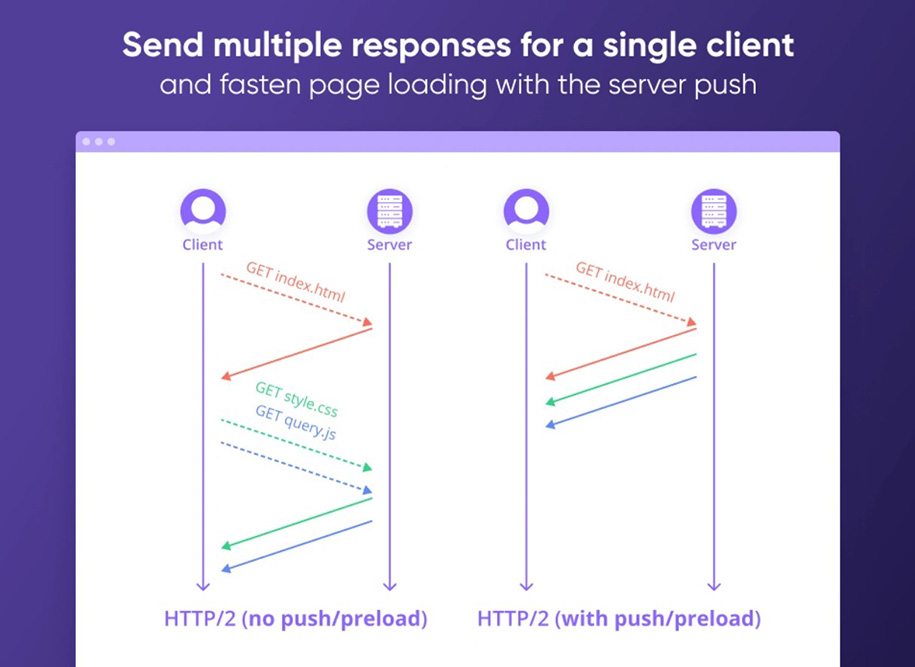 Server push with preload