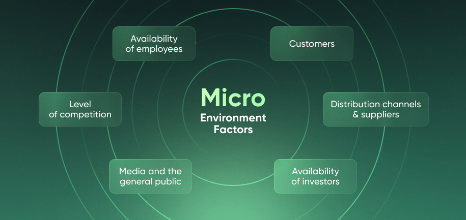 Micro Environment Factors Availability of investors Level of competition Availability of employees Customers Distribution channels and suppliers Media and the general public
