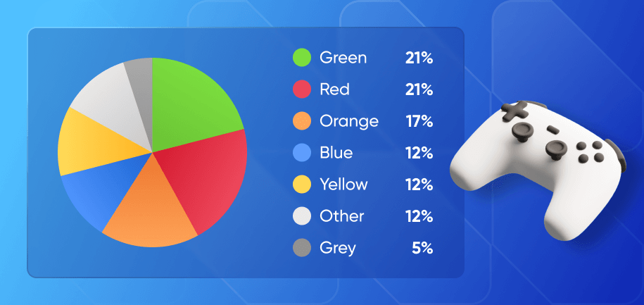 Popular add to cart and buy button colors in Electronics