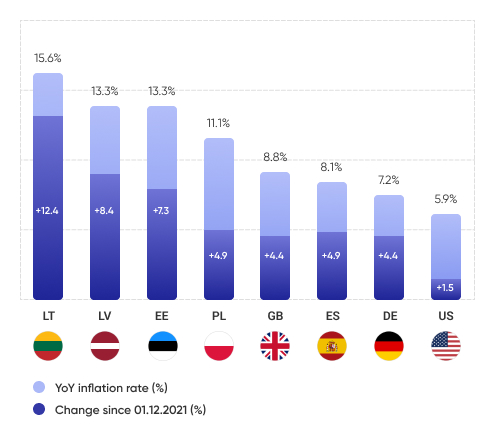 inflation rate by countries in 2022