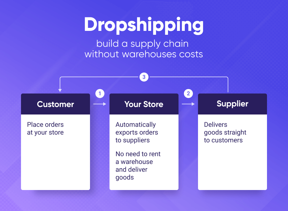 build a supply chain without warehouses and shipping costs