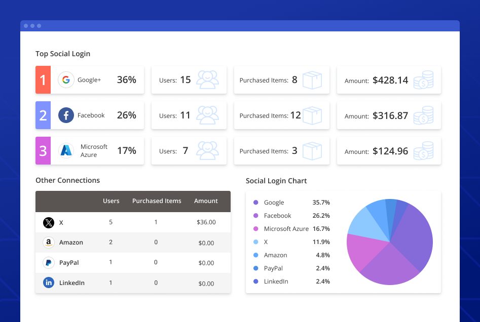 social login analytics for magento 2